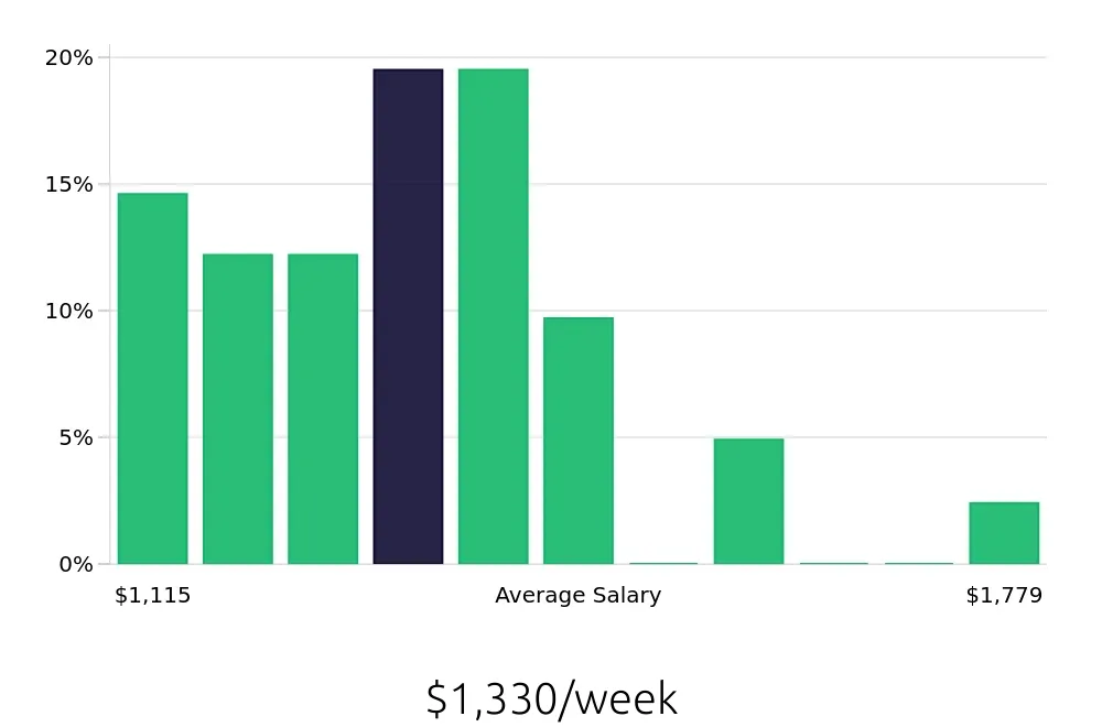Graph depicting the weekly salary distribution for Certified Occupational Therapy Assistant jobs in Raleigh, NC, showing an average salary of $1,330 with varying distribution percentages across salary ranges.