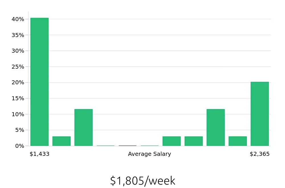 Graph depicting the weekly salary distribution for Certified Occupational Therapy Assistant jobs in Thousand Oaks, CA, showing an average salary of $1,805 with varying distribution percentages across salary ranges.