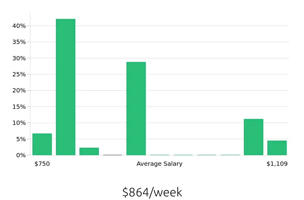 Graph depicting the weekly salary distribution for Class B Driver jobs in Seattle, WA, showing an average salary of $864 with varying distribution percentages across salary ranges.