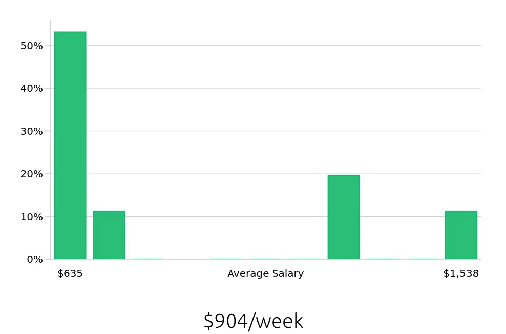 Graph depicting the weekly salary distribution for Cleaner jobs in Andover, MA, showing an average salary of $904 with varying distribution percentages across salary ranges.