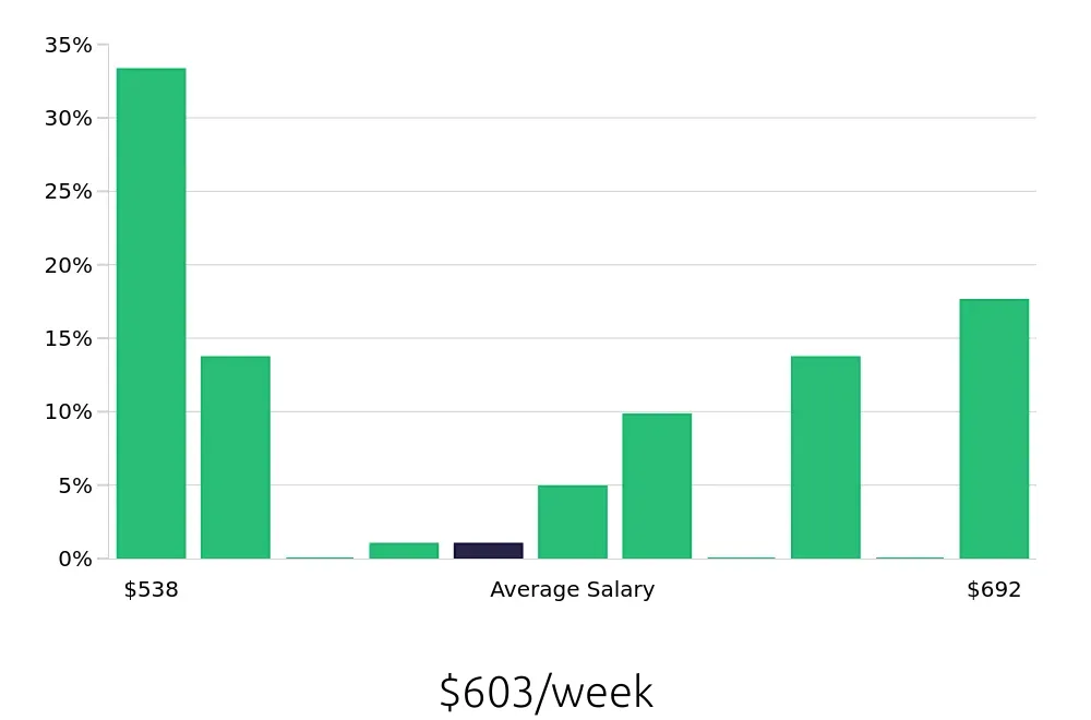 Graph depicting the weekly salary distribution for Cleaner jobs in Bennington, VT, showing an average salary of $603 with varying distribution percentages across salary ranges.