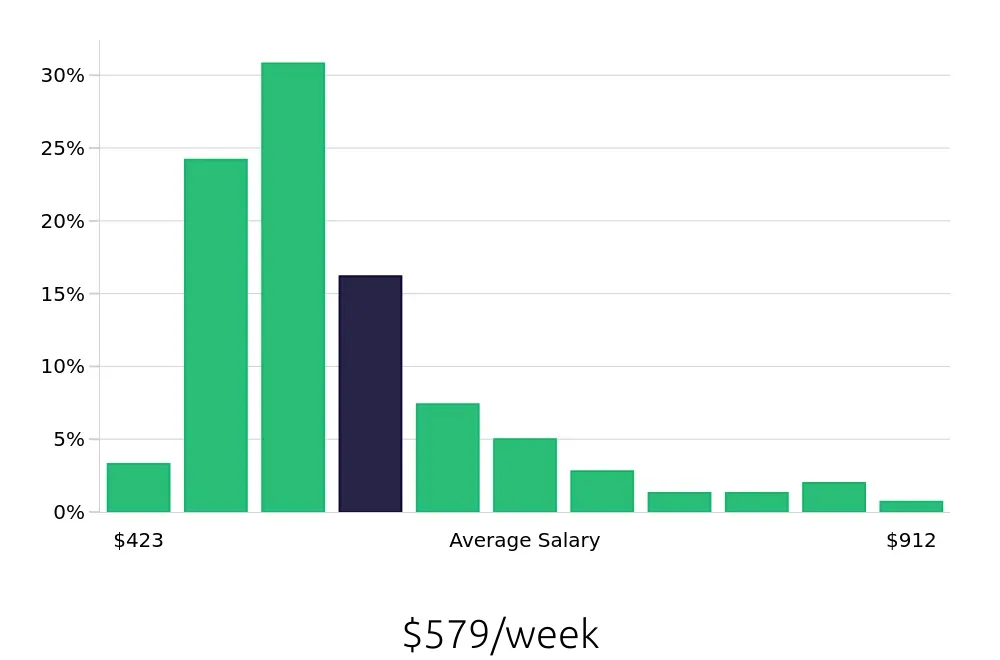 Graph depicting the weekly salary distribution for Cleaner jobs in Chattanooga, TN, showing an average salary of $579 with varying distribution percentages across salary ranges.