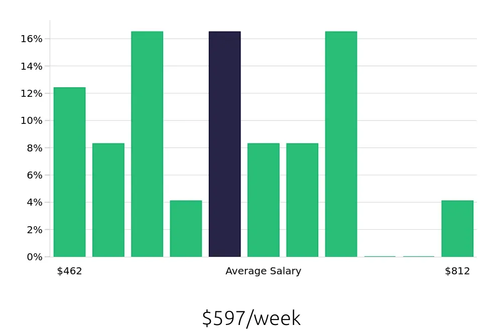 Graph depicting the weekly salary distribution for Cleaner jobs in Clarksburg, WV, showing an average salary of $597 with varying distribution percentages across salary ranges.