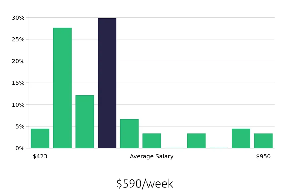 Graph depicting the weekly salary distribution for Cleaner jobs in Clayton, NC, showing an average salary of $590 with varying distribution percentages across salary ranges.