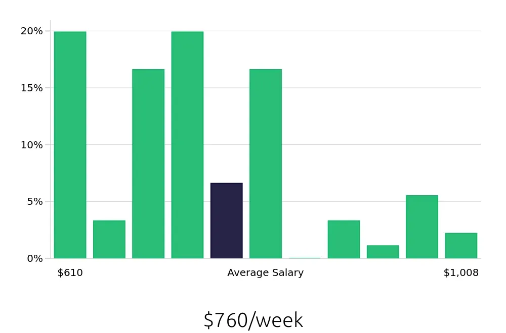 Graph depicting the weekly salary distribution for Cleaner jobs in Commerce City, CO, showing an average salary of $760 with varying distribution percentages across salary ranges.