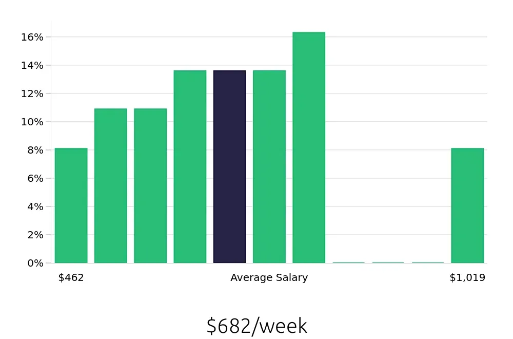 Graph depicting the weekly salary distribution for Cleaner jobs in Conshohocken, PA, showing an average salary of $682 with varying distribution percentages across salary ranges.
