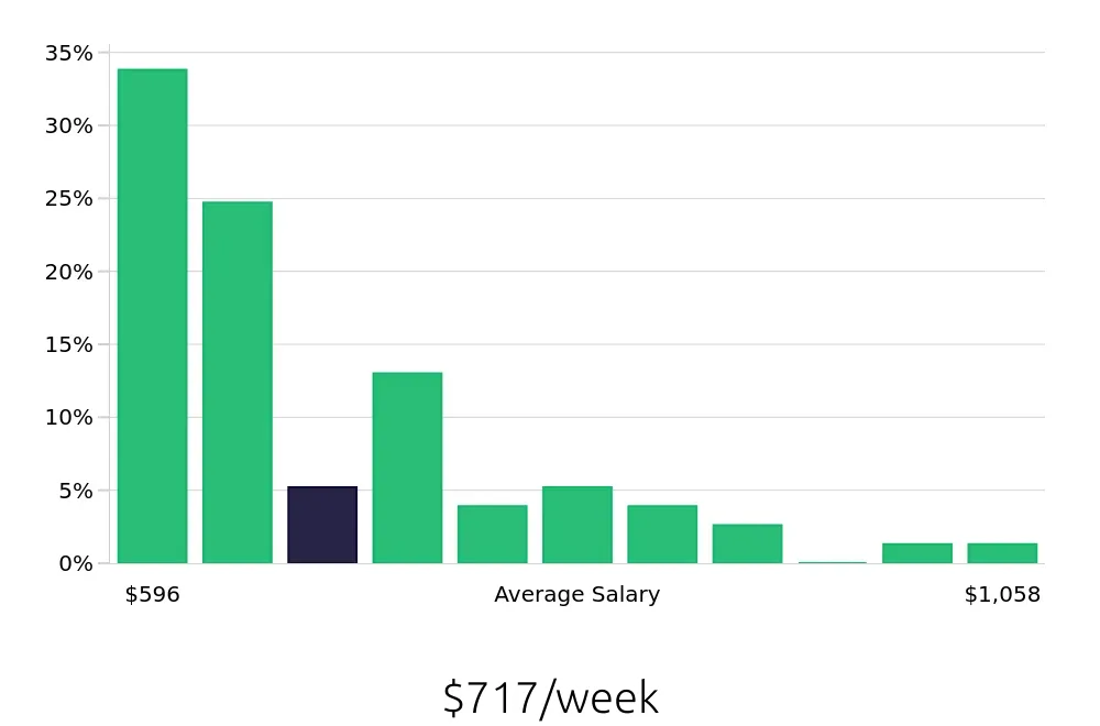 Graph depicting the weekly salary distribution for Cleaner jobs in Corona, CA, showing an average salary of $717 with varying distribution percentages across salary ranges.