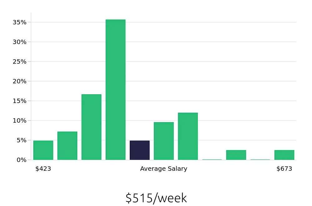 Graph depicting the weekly salary distribution for Cleaner jobs in Covington, LA, showing an average salary of $515 with varying distribution percentages across salary ranges.