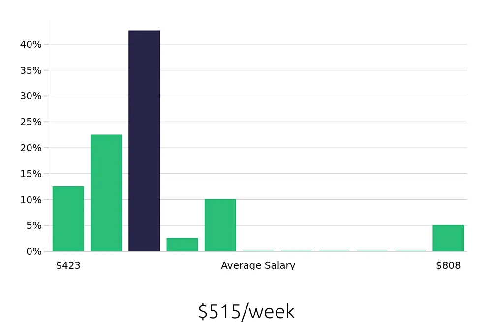 Graph depicting the weekly salary distribution for Cleaner jobs in Decatur, TX, showing an average salary of $515 with varying distribution percentages across salary ranges.