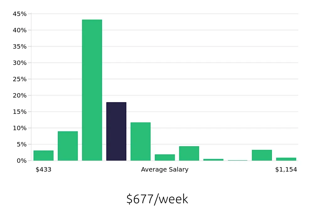 Graph depicting the weekly salary distribution for Cleaner jobs in Des Moines, IA, showing an average salary of $677 with varying distribution percentages across salary ranges.