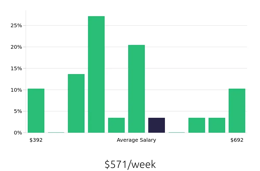 Graph depicting the weekly salary distribution for Cleaner jobs in Dunwoody, GA, showing an average salary of $571 with varying distribution percentages across salary ranges.