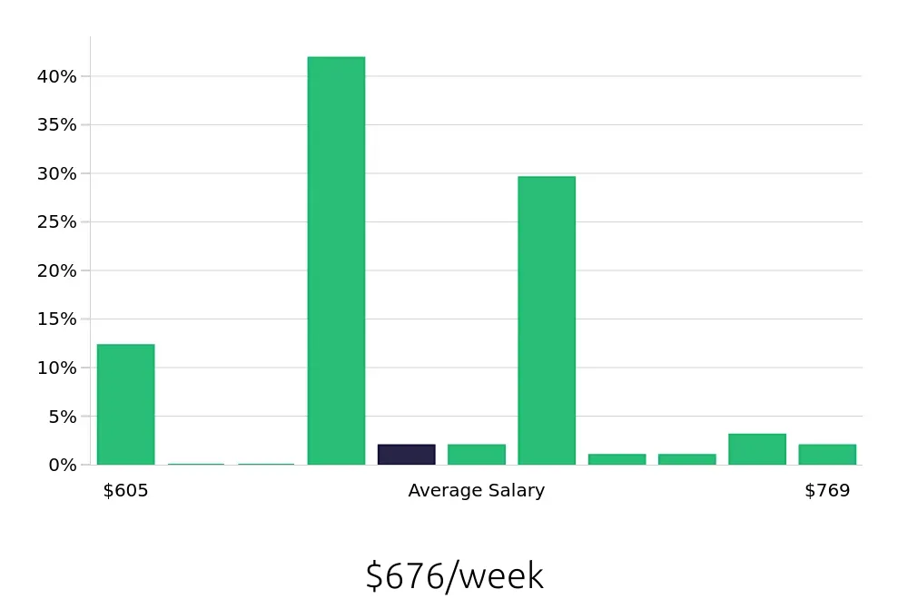 Graph depicting the weekly salary distribution for Cleaner jobs in Fife, WA, showing an average salary of $676 with varying distribution percentages across salary ranges.