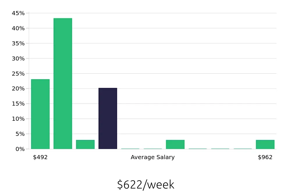 Graph depicting the weekly salary distribution for Cleaner jobs in Florissant, MO, showing an average salary of $622 with varying distribution percentages across salary ranges.