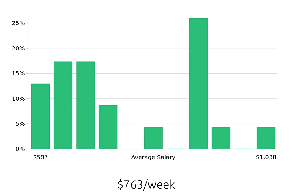 Graph depicting the weekly salary distribution for Cleaner jobs in Hyattsville, MD, showing an average salary of $763 with varying distribution percentages across salary ranges.