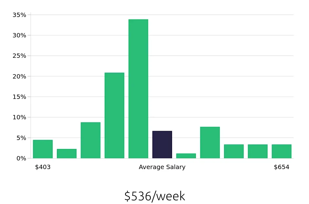 Graph depicting the weekly salary distribution for Cleaner jobs in Killeen, TX, showing an average salary of $536 with varying distribution percentages across salary ranges.