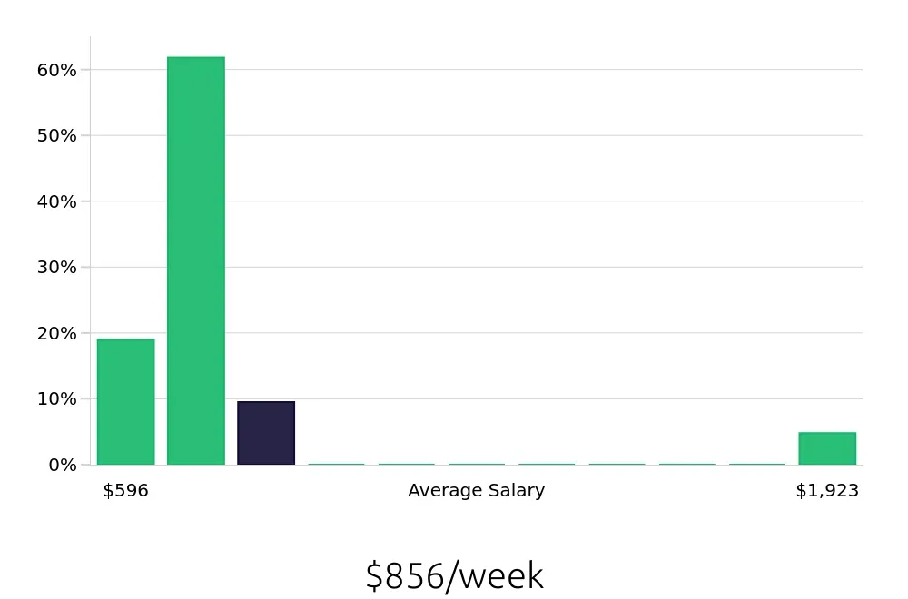 Graph depicting the weekly salary distribution for Cleaner jobs in Lawrence, MA, showing an average salary of $856 with varying distribution percentages across salary ranges.