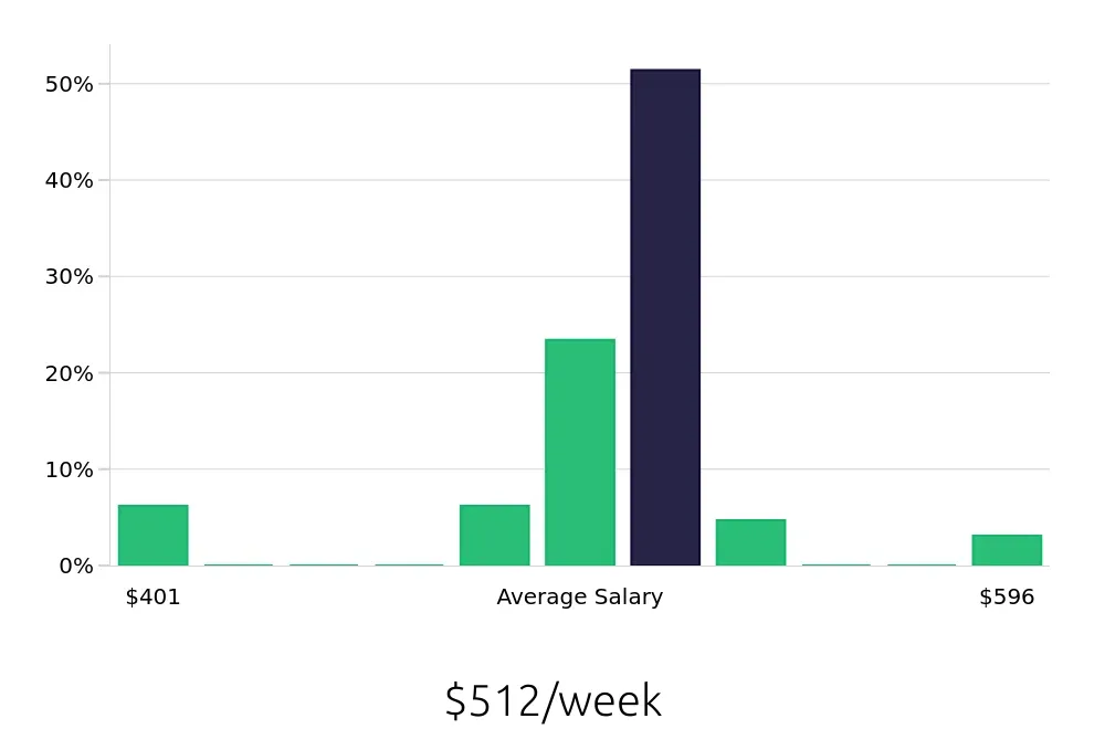 Graph depicting the weekly salary distribution for Cleaner jobs in Lenoir City, TN, showing an average salary of $512 with varying distribution percentages across salary ranges.