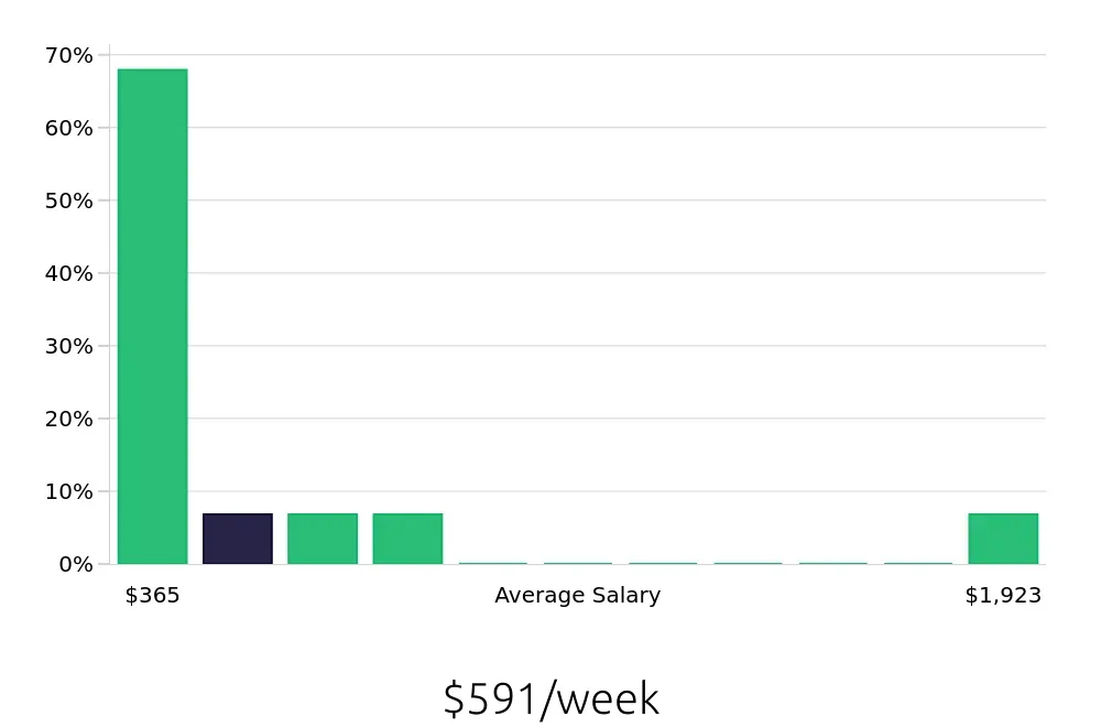 Graph depicting the weekly salary distribution for Cleaner jobs in Lenoir, NC, showing an average salary of $591 with varying distribution percentages across salary ranges.