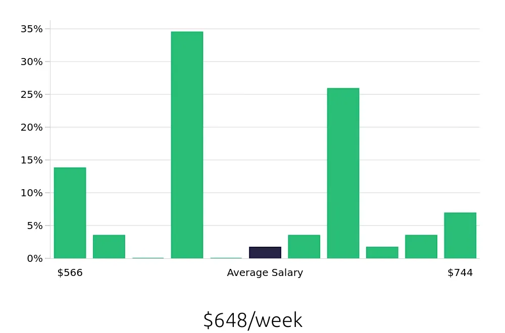 Graph depicting the weekly salary distribution for Cleaner jobs in Lockport, NY, showing an average salary of $648 with varying distribution percentages across salary ranges.