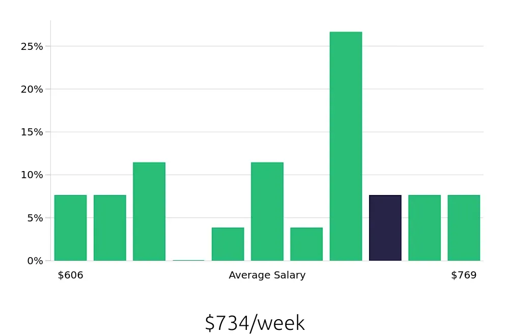Graph depicting the weekly salary distribution for Cleaner jobs in Meriden, CT, showing an average salary of $734 with varying distribution percentages across salary ranges.