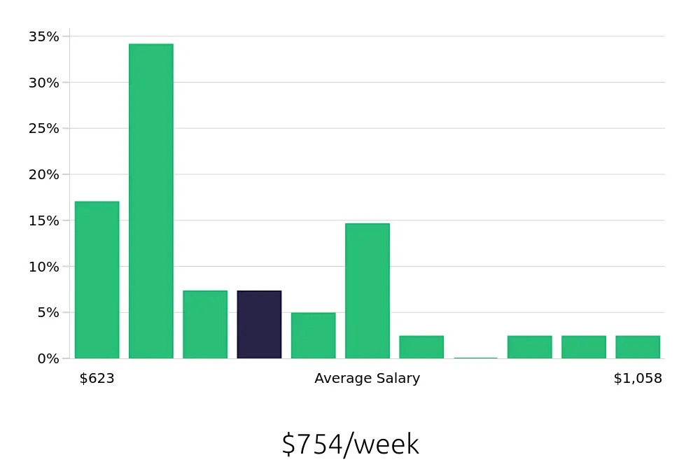 Graph depicting the weekly salary distribution for Cleaner jobs in Milwaukie, OR, showing an average salary of $754 with varying distribution percentages across salary ranges.