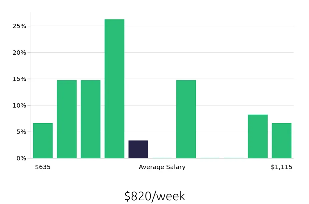 Graph depicting the weekly salary distribution for Cleaner jobs in Minneapolis-Saint Paul, MN, showing an average salary of $820 with varying distribution percentages across salary ranges.