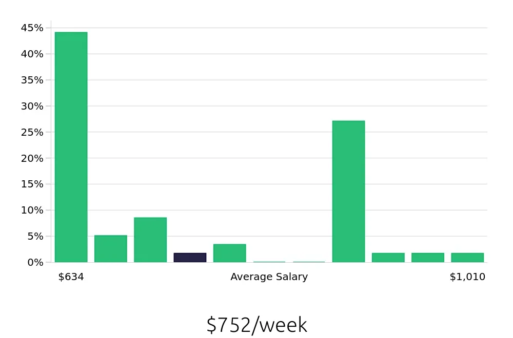 Graph depicting the weekly salary distribution for Cleaner jobs in Monrovia, CA, showing an average salary of $752 with varying distribution percentages across salary ranges.