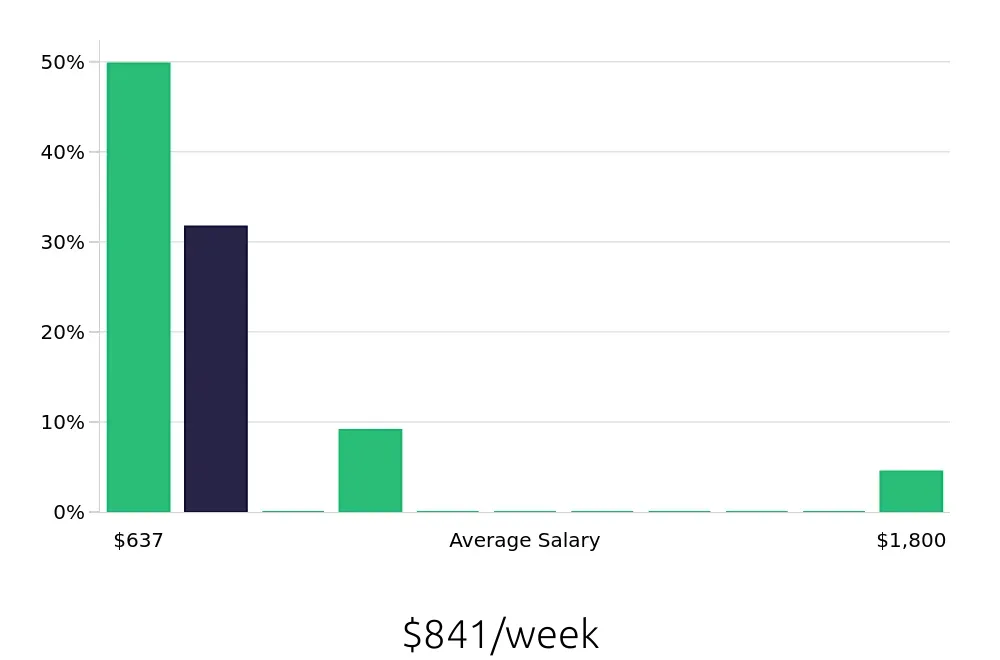 Graph depicting the weekly salary distribution for Cleaner jobs in Newton, MA, showing an average salary of $841 with varying distribution percentages across salary ranges.