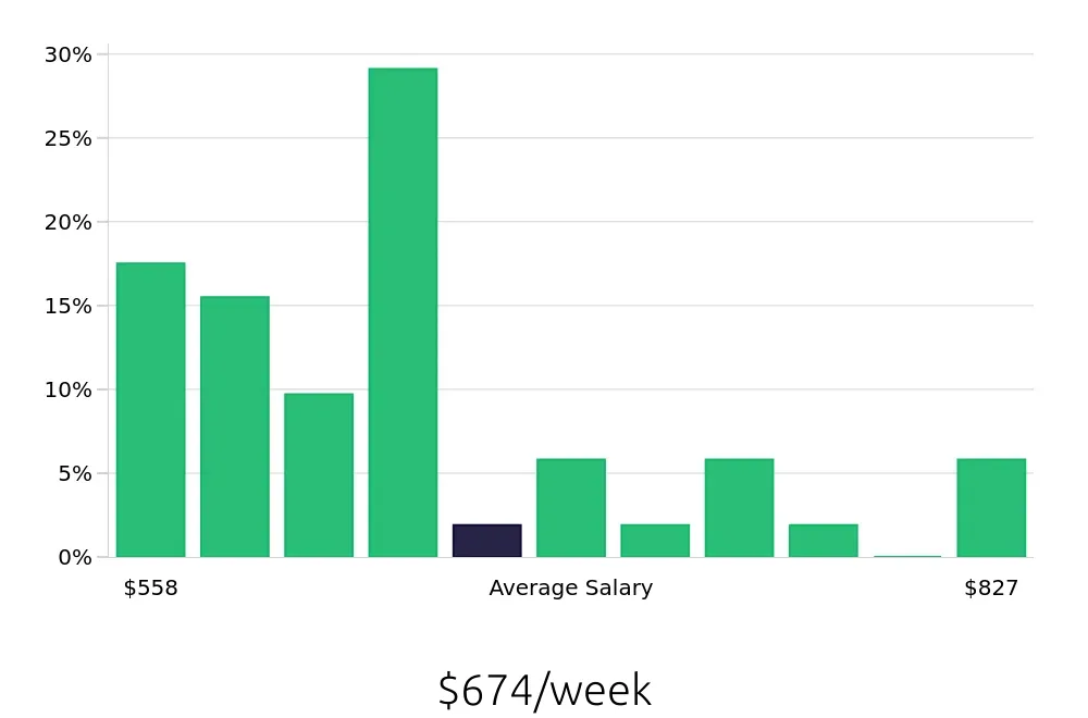 Graph depicting the weekly salary distribution for Cleaner jobs in Norwich, CT, showing an average salary of $674 with varying distribution percentages across salary ranges.