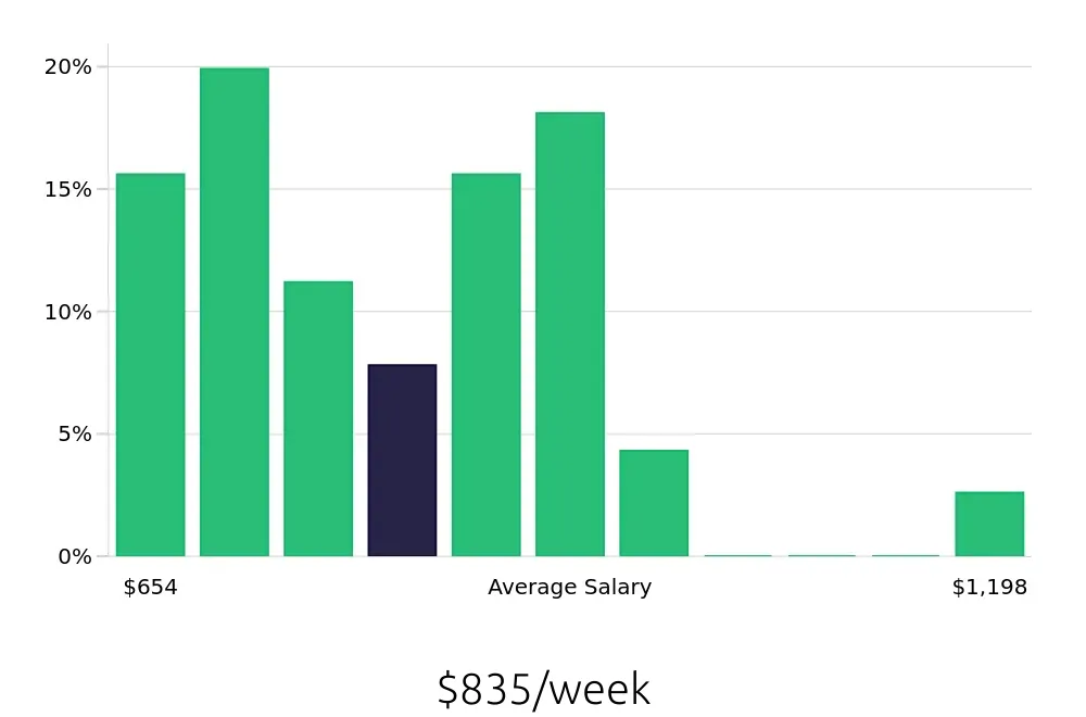 Graph depicting the weekly salary distribution for Cleaner jobs in Pasadena, CA, showing an average salary of $835 with varying distribution percentages across salary ranges.