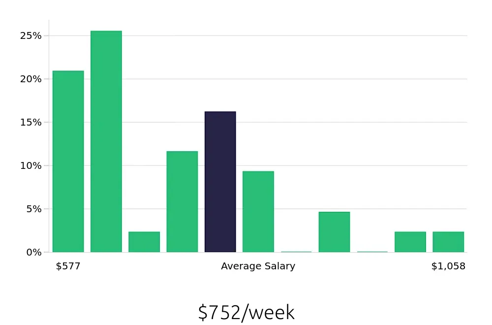 Graph depicting the weekly salary distribution for Cleaner jobs in Pittsfield, MA, showing an average salary of $752 with varying distribution percentages across salary ranges.