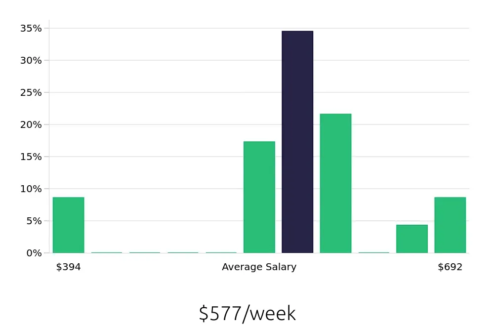 Graph depicting the weekly salary distribution for Cleaner jobs in Ponte Vedra Beach, FL, showing an average salary of $577 with varying distribution percentages across salary ranges.