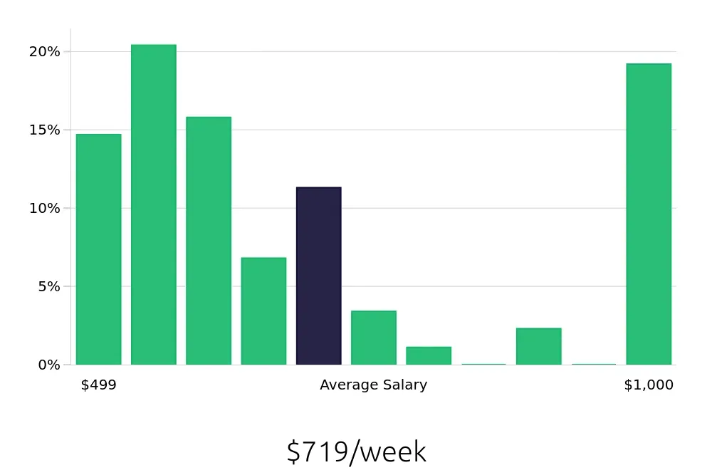 Graph depicting the weekly salary distribution for Cleaner jobs in Port Saint Lucie, FL, showing an average salary of $719 with varying distribution percentages across salary ranges.
