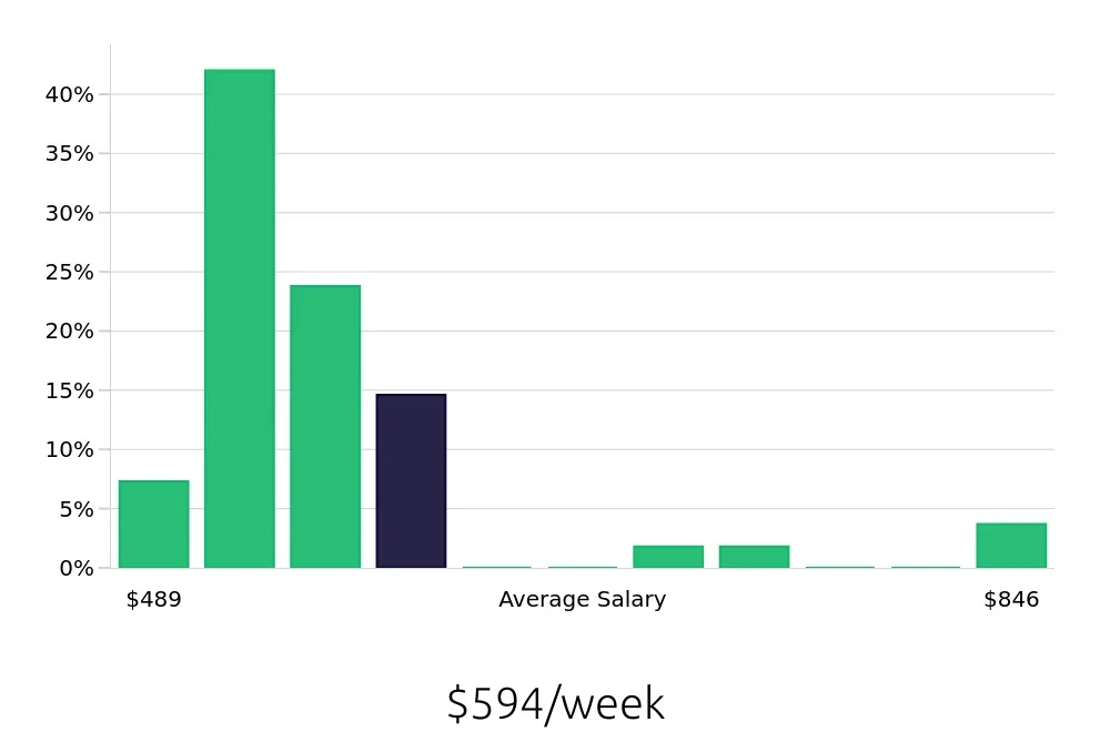 Graph depicting the weekly salary distribution for Cleaner jobs in Reynoldsburg, OH, showing an average salary of $594 with varying distribution percentages across salary ranges.