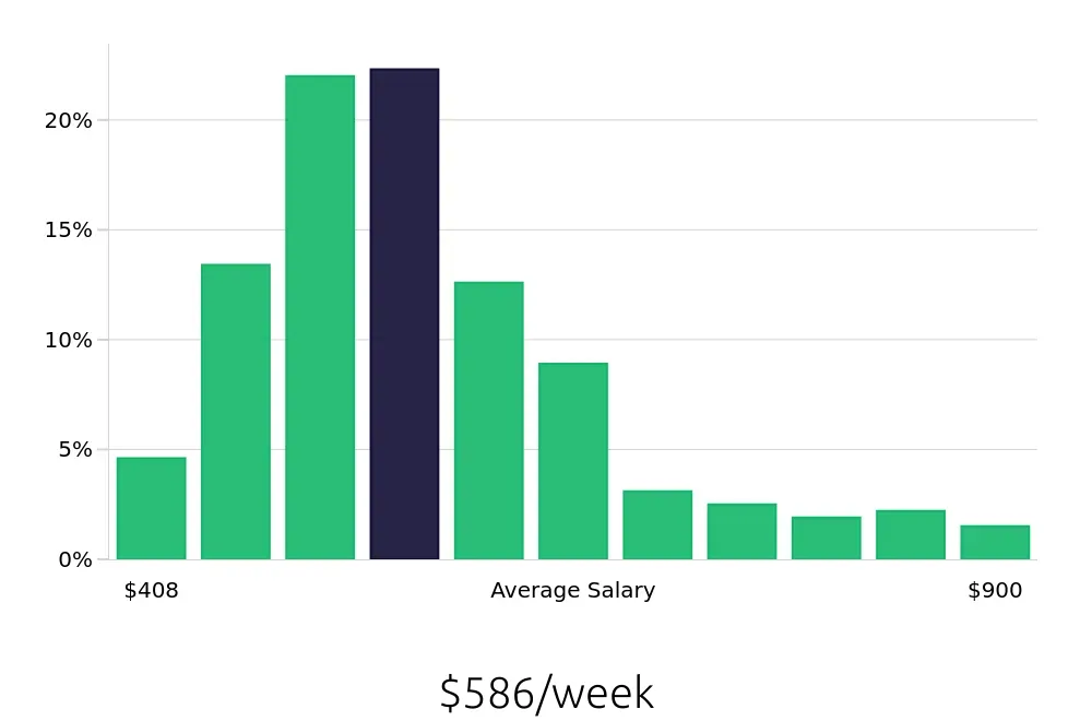 Graph depicting the weekly salary distribution for Cleaner jobs in San Antonio, TX, showing an average salary of $586 with varying distribution percentages across salary ranges.