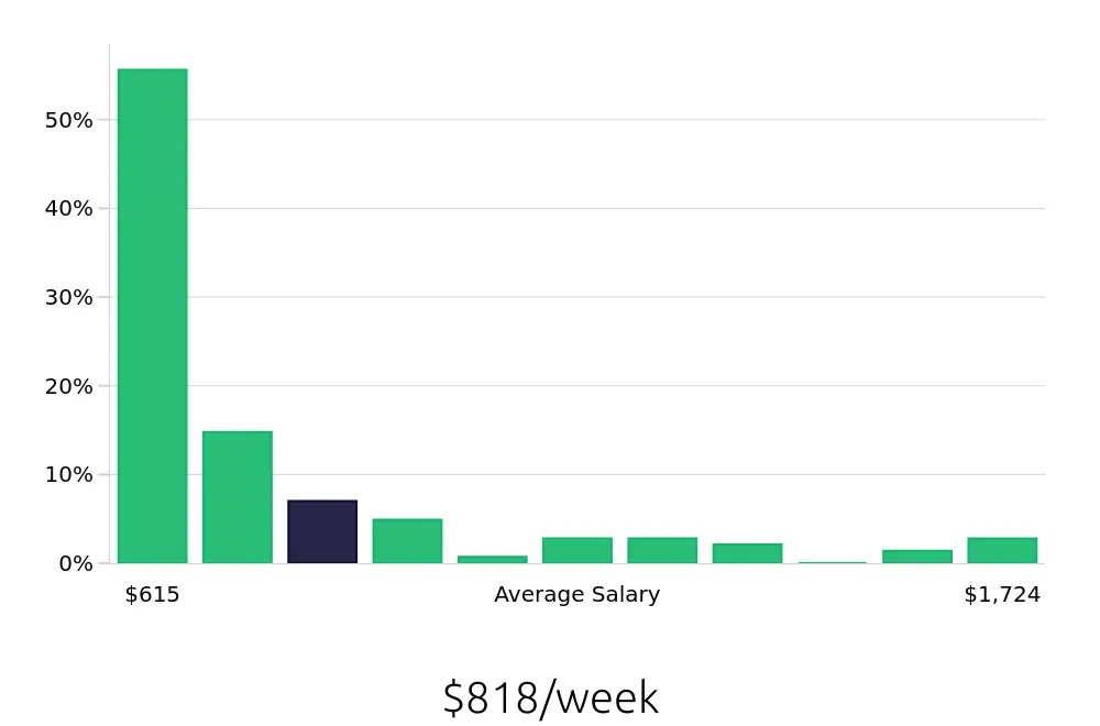 Graph depicting the weekly salary distribution for Cleaner jobs in San Bernardino, CA, showing an average salary of $818 with varying distribution percentages across salary ranges.