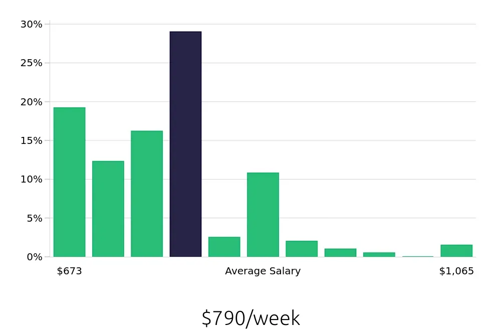 Graph depicting the weekly salary distribution for Cleaner jobs in Santa Clara, CA, showing an average salary of $790 with varying distribution percentages across salary ranges.