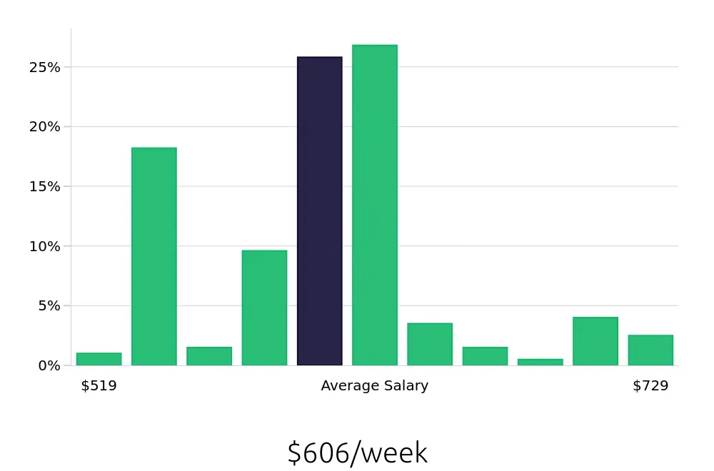 Graph depicting the weekly salary distribution for Cleaner jobs in Sterling Heights, MI, showing an average salary of $606 with varying distribution percentages across salary ranges.