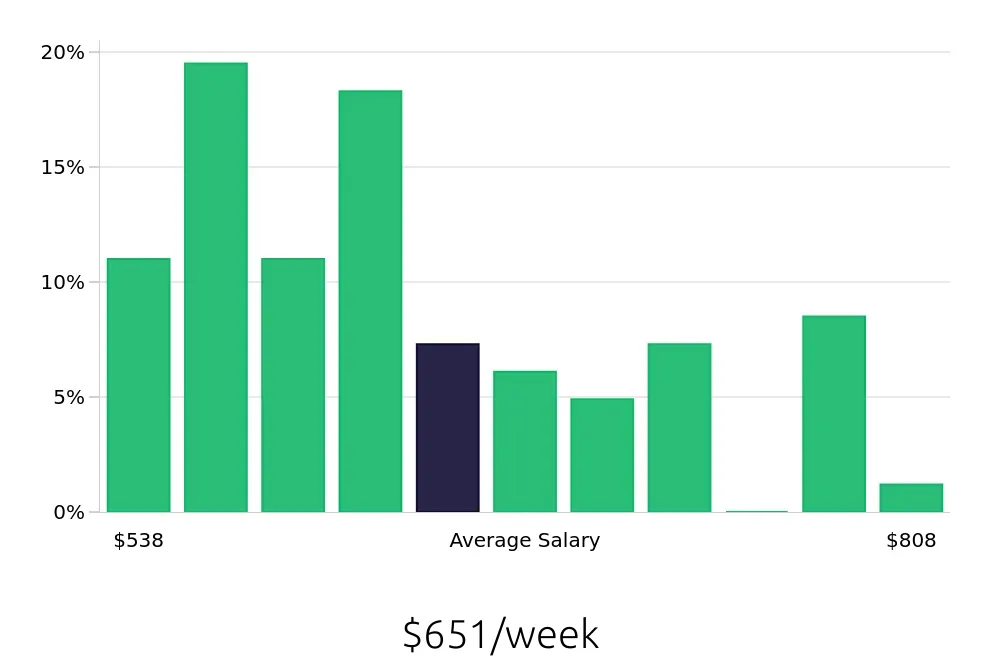 Graph depicting the weekly salary distribution for Cleaner jobs in Waukegan, IL, showing an average salary of $651 with varying distribution percentages across salary ranges.
