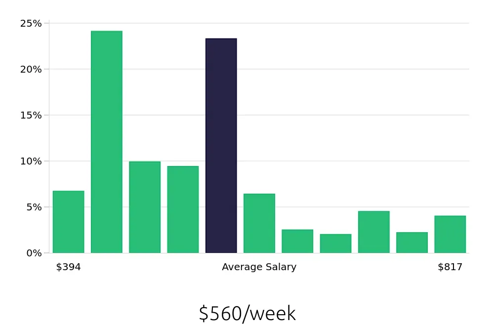 Graph depicting the weekly salary distribution for Cleaner jobs in Winston-Salem, NC, showing an average salary of $560 with varying distribution percentages across salary ranges.