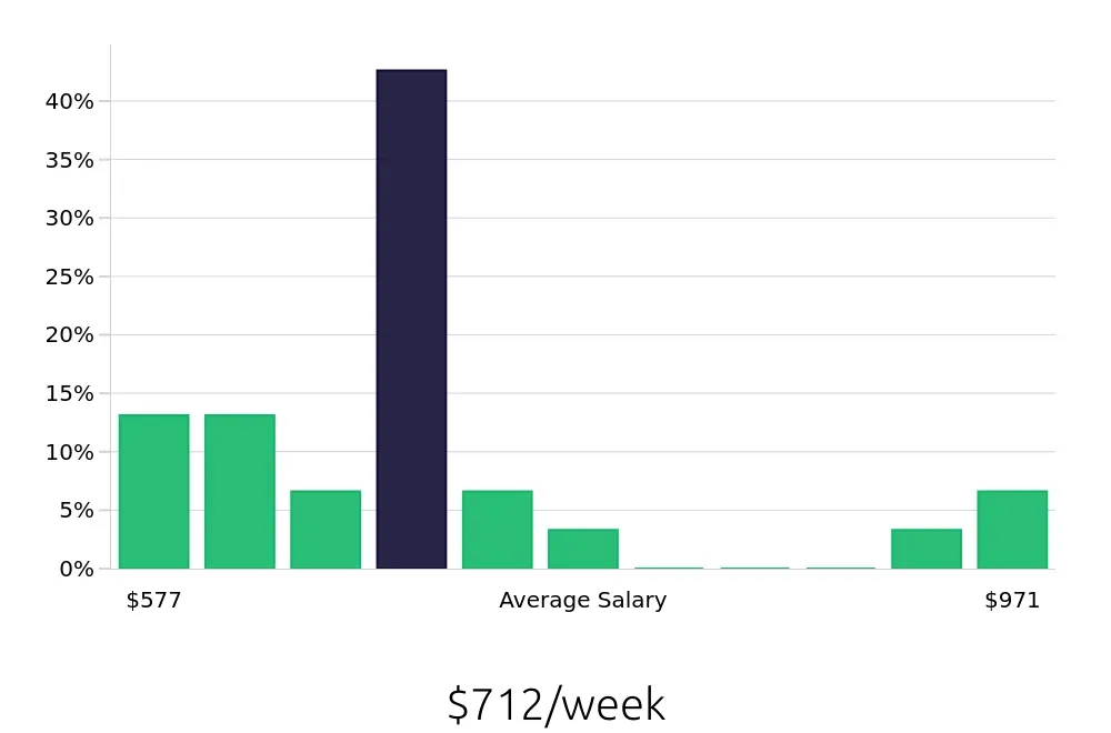 Graph depicting the weekly salary distribution for Clerical Assistant jobs in Miami, FL, showing an average salary of $712 with varying distribution percentages across salary ranges.