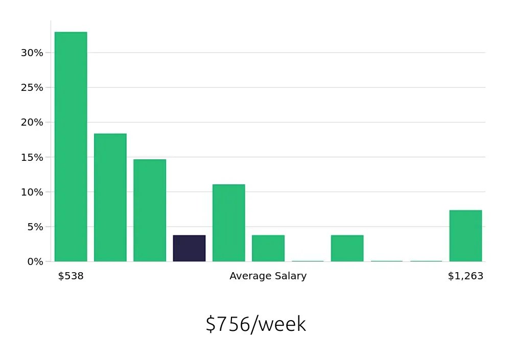 Graph depicting the weekly salary distribution for Clerical Assistant jobs in Tampa, FL, showing an average salary of $756 with varying distribution percentages across salary ranges.