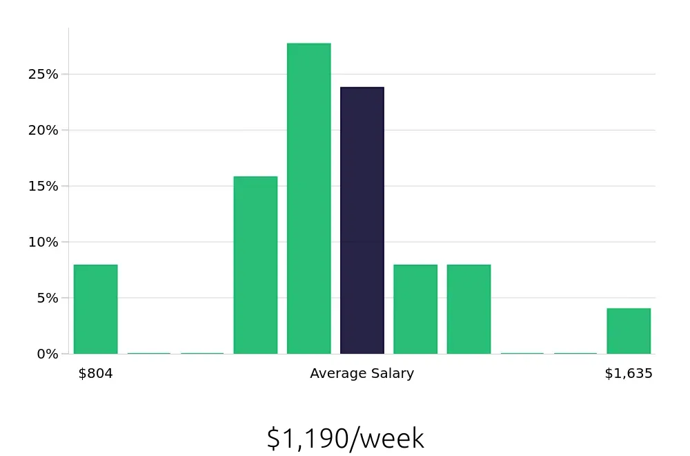 Graph depicting the weekly salary distribution for Client Service Associate jobs in Fort Lauderdale, FL, showing an average salary of $1,190 with varying distribution percentages across salary ranges.