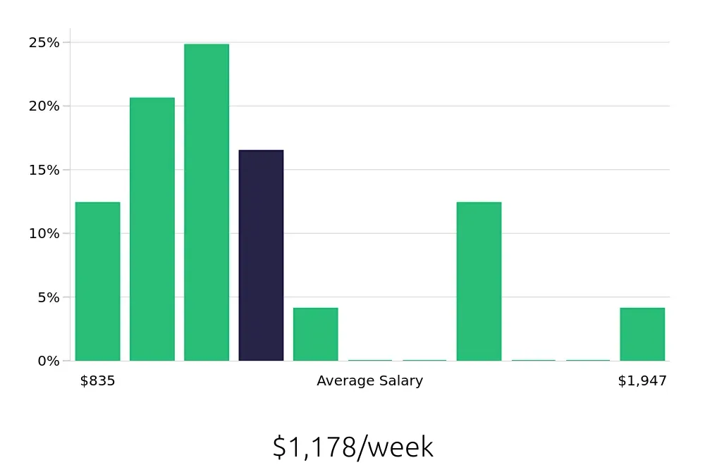 Graph depicting the weekly salary distribution for Client Service Associate jobs in Paramus, NJ, showing an average salary of $1,178 with varying distribution percentages across salary ranges.