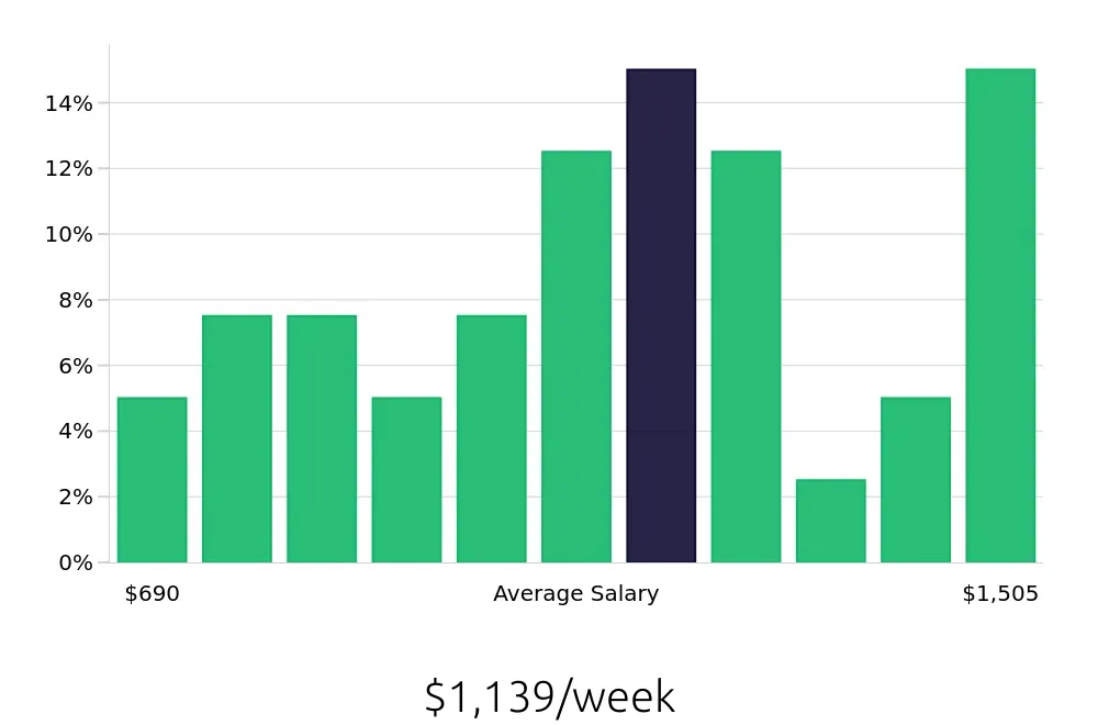 Graph depicting the weekly salary distribution for Client Service Associate jobs in Plano, TX, showing an average salary of $1,139 with varying distribution percentages across salary ranges.