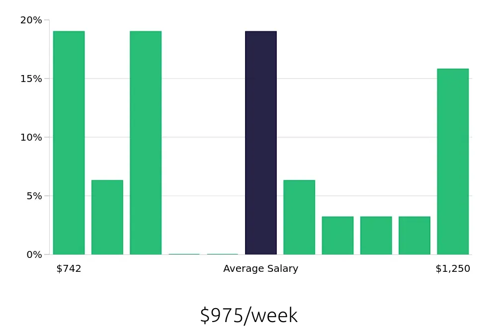 Graph depicting the weekly salary distribution for Client Service Associate jobs in Saint Petersburg, FL, showing an average salary of $975 with varying distribution percentages across salary ranges.