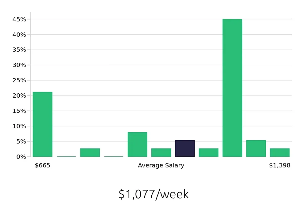 Graph depicting the weekly salary distribution for Client Service Associate jobs in The Woodlands, TX, showing an average salary of $1,077 with varying distribution percentages across salary ranges.