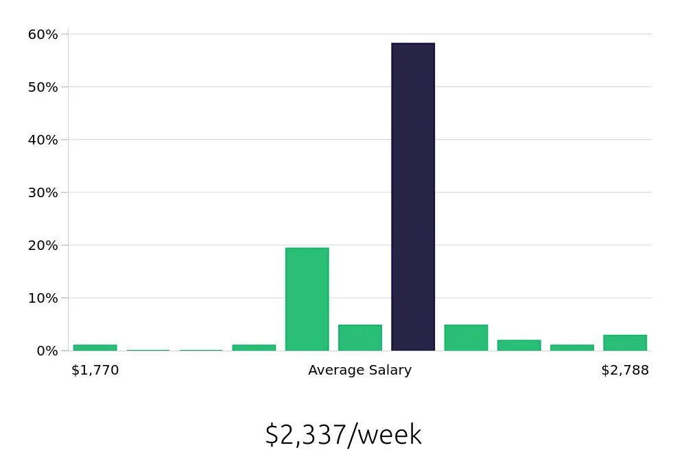 Graph depicting the weekly salary distribution for Clinical Psychologist jobs in Annapolis, MD, showing an average salary of $2,337 with varying distribution percentages across salary ranges.