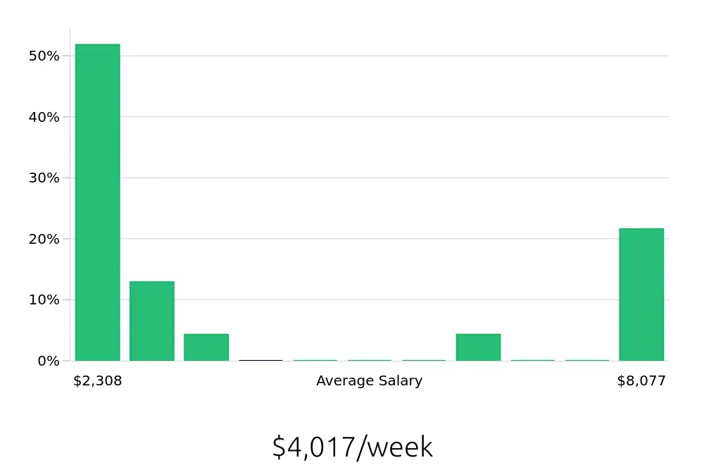 Graph depicting the weekly salary distribution for Clinical Psychologist jobs in Asheville, NC, showing an average salary of $4,017 with varying distribution percentages across salary ranges.