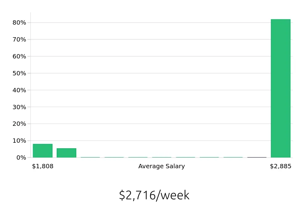 Graph depicting the weekly salary distribution for Clinical Psychologist jobs in Bedford, NH, showing an average salary of $2,716 with varying distribution percentages across salary ranges.
